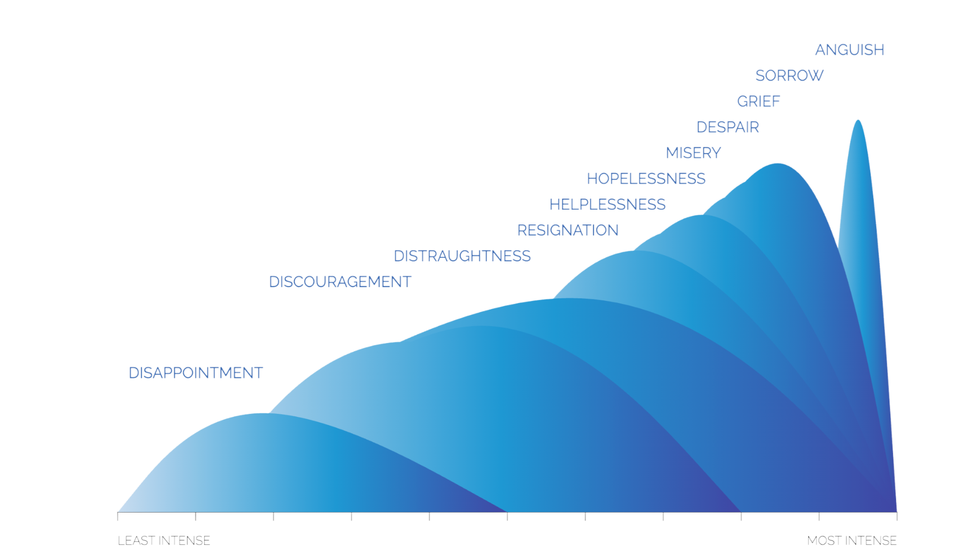 <p>DISCOURAGEMENT <span style="color: blue">(Sadness)</span></p>