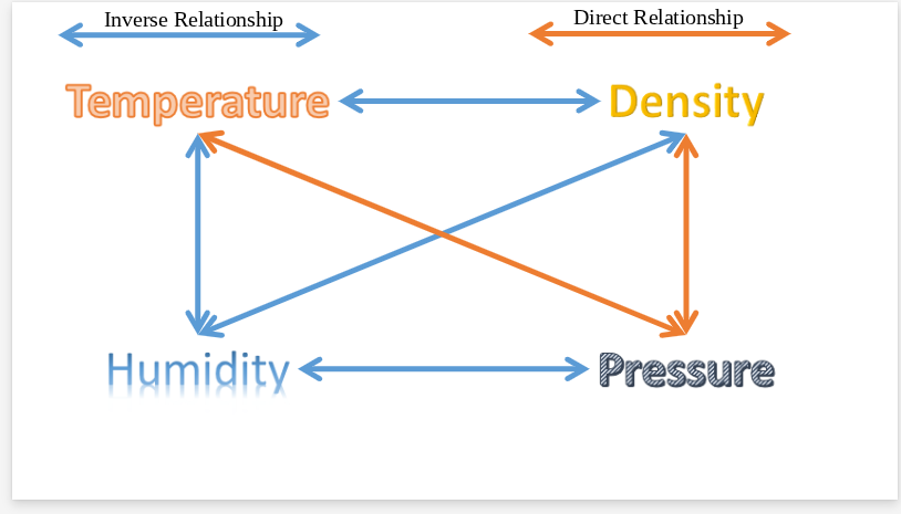 <p>as pressure decreases, what else decreases?</p>