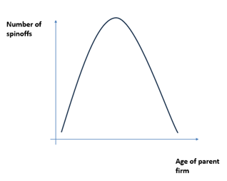 <ul><li><p>At the beginning, the firm is new and there aren’t many employees in the first place for anyone to spin off.</p></li><li><p>Increase of age = + employees = + spinoffs</p></li><li><p>But it goes back down. why?</p><ul><li><p>Market saturation. More mature market, so there is less incentive to create something new.</p></li><li><p>Company could become less innovative, more routinized.</p></li><li><p>Employee loyalty = if you’ve been an employee for long, you tend to be more loyal</p></li><li><p>Loss of employees and knowledge.</p></li></ul></li></ul>