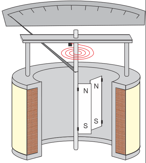 <p>Current flow in through hair spring, iron cores turn into electromagnets, fixed + free vanes repelled (same polarity), moving vane moves pointer. Scale is non-linear.</p>