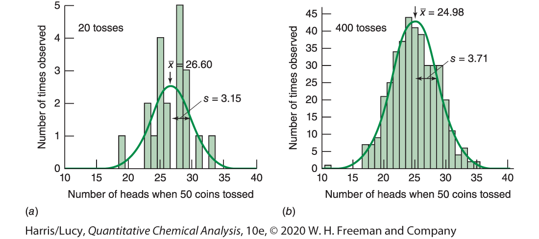 * theoretical bell-shaped distribution of measurements when all error is random 
* center of the curve is the mean µ
* width is characterized by the stdev σ 
* NORMALIZED gaussian distribution is called the *normal error curve* 