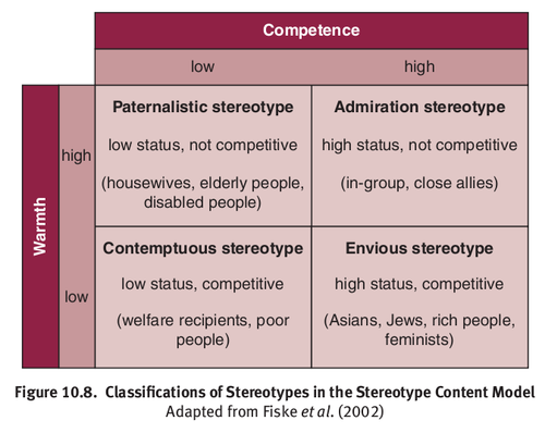 <p>Warmth: + or -, emotions toward you/If they mean well</p><p>Competence: If the erson lost the ability to act on their actions</p>