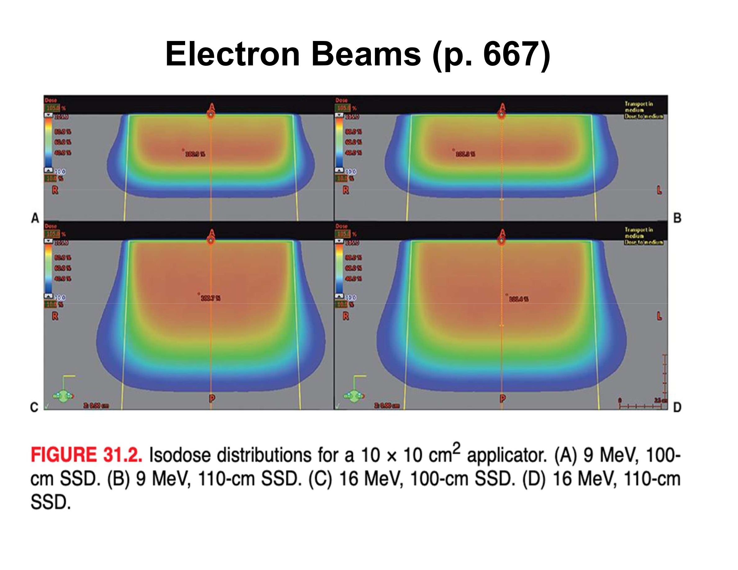 <p>How do lower-energy electrons affect surface dose and buildup?</p>
