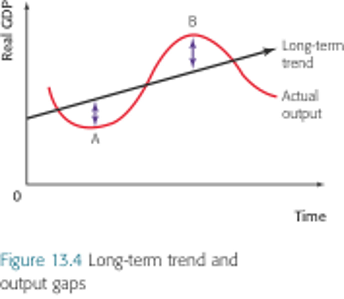 <p>-lots of inflation, economy overheating<br>-it is the space between the potential gdp curve and the business cycle curve, that is below the line</p>