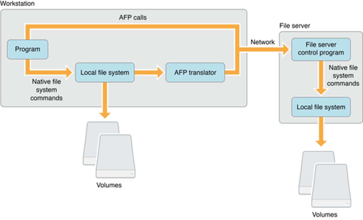 <p>*File services in macOS</p><p>• tcp/548</p><p>*Works with SLP (Service Location Protocol)</p><p>• tcp/427 and udp/427</p><p>• Populates the list of available devices</p><p>*File management</p><p>• Copy, move, delete files</p>
