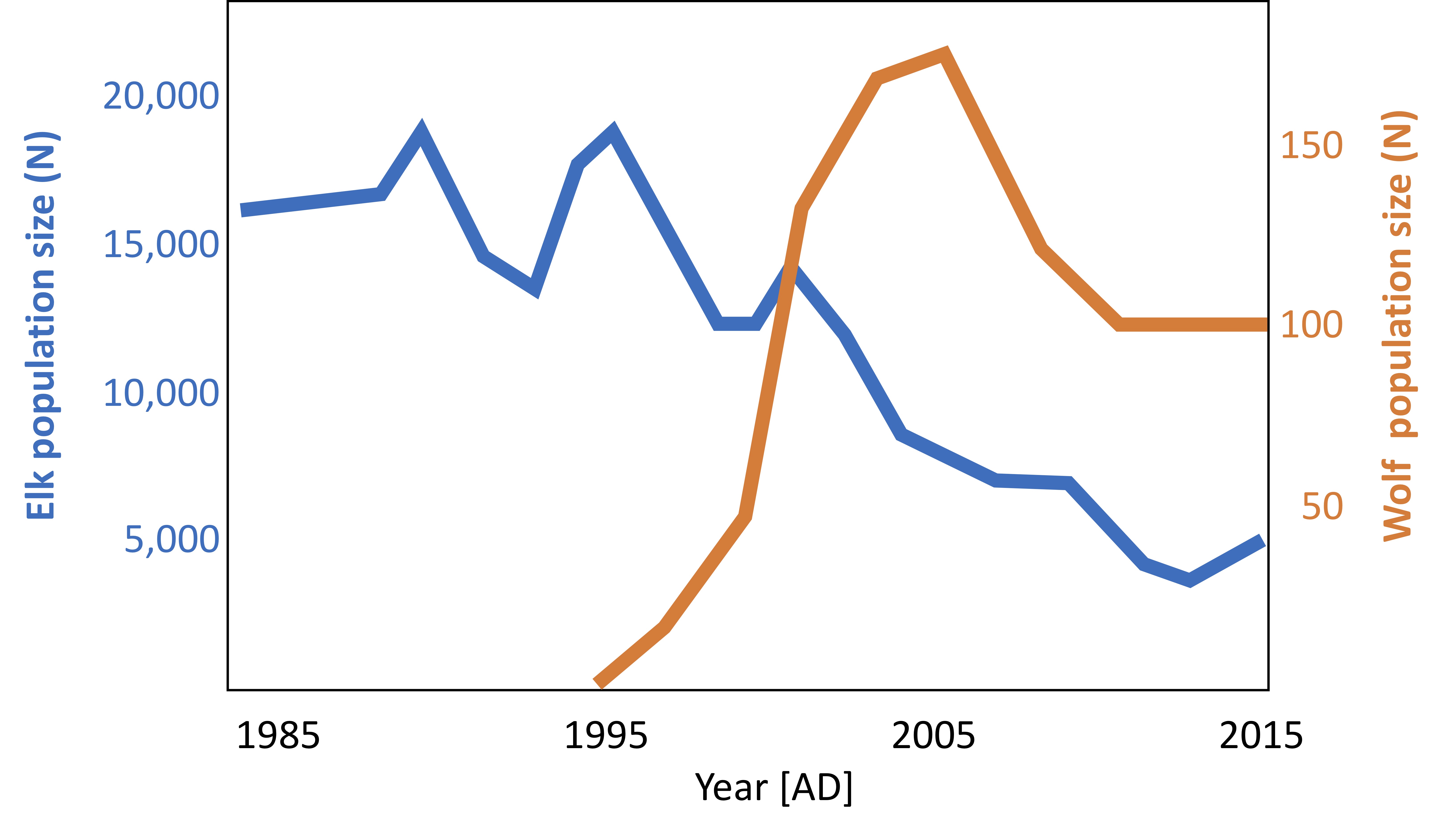 <p>Carefully observe the population growth data for elk and wolves in Yellowstone national park between 1983 and 2015 in the figure above. Wolves were first introduced to the park in 1995, and were entirely absent from the park prior to that year. Assume that elk are by far the most common prey items in the wolves' diet.</p><p>Match the correct years or values to each of the statements below based only on the information evident from the graphs above:</p>