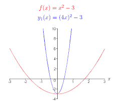 <p>f(ax) where a>1 Horizontal shrink by 1/a toward the y-axis</p>