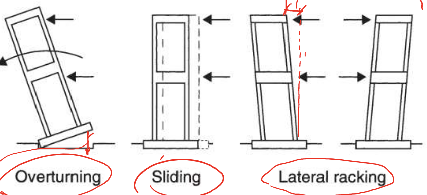 <p>Overturning, Sliding, Lateral Racking,</p>