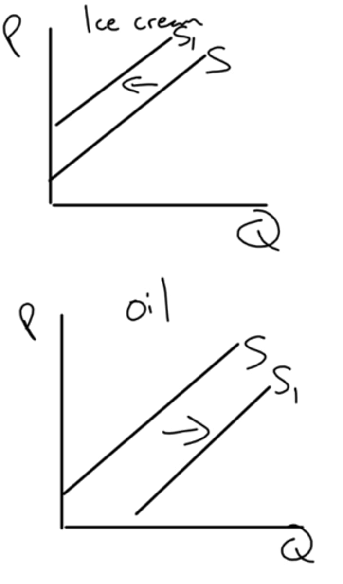 <p>how does the expectation of future prices affect supply?</p>