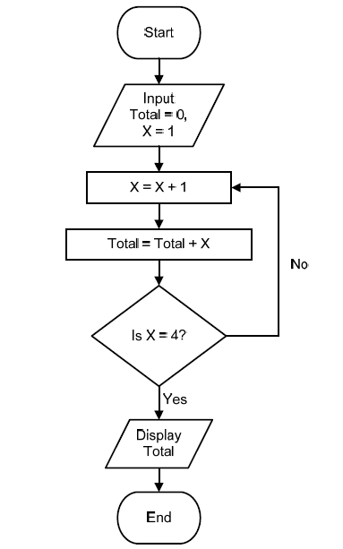 <p>How many times will X = X + 1 execute if the Input Total value changes from 0 to 2?</p><p>[A] 2</p><p>[B] 3</p><p>[C] 4</p><p>[D] 5</p><p>[E] 6</p>