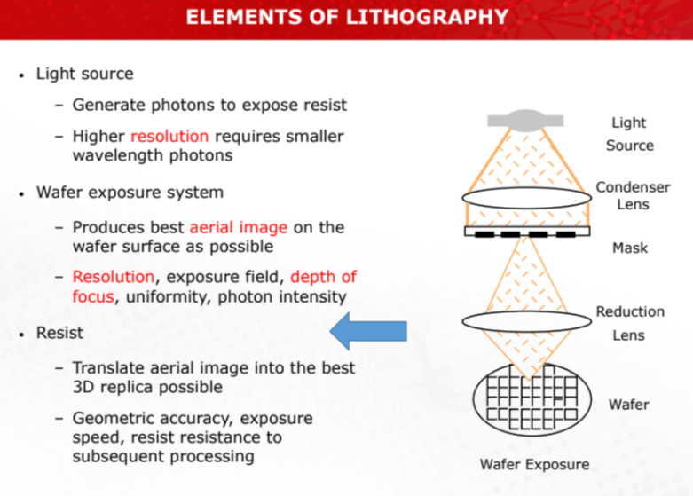 <ul><li><p>Light Source</p></li><li><p>generate photons to expose resist (smaller wavelength photons → higher resolution - smaller feature size)</p><p>STEPS</p></li><li><p>Photoresist</p></li><li><p>Project light through mask</p></li><li><p>Developing solution<br>LEADS TO PATTERN</p></li></ul><p></p>