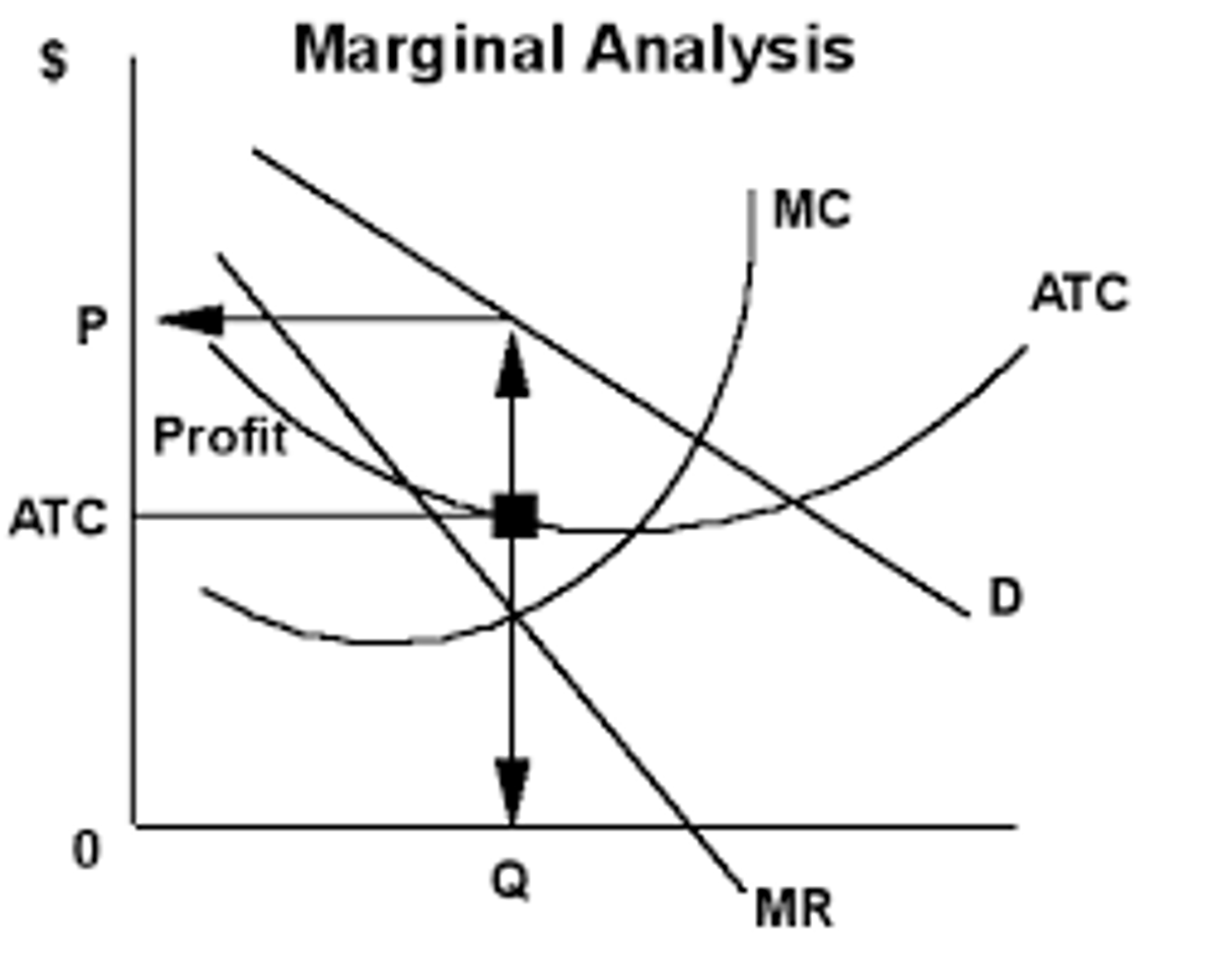 <p>examination of decisions on the margin, meaning a little more or a little less from the status quo</p>