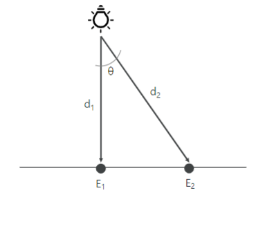 \
In the image drawn, solve for E1 and E2 with the given parameters. \n Intensity of Light = 1500cd \n Cos() = cos(36.87) = 0.8 \n d1 = 4m \n d2 = 5m