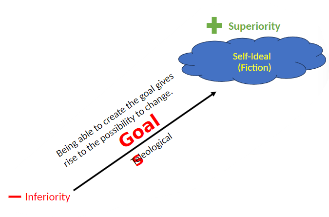 <p>lifestyle is the personality structure</p><ul><li><p>psychological processes that we need to reach goal</p></li><li><p>established very young (childhood experiences)</p></li><li><p>ppl use diff means to reach same goal)</p></li></ul><p>social interest</p><ul><li><p>ppls innate ability to socialize</p></li><li><p>crucial to adjustment</p></li></ul><p>striving process</p><ul><li><p>based on unique feeling of inferiority that develops early in life</p></li></ul><p>maladjustment</p><ul><li><p>feeling too inferior</p></li><li><p>social interest not sufficiently developed</p></li><li><p>striving for goals to make u feel better than everyone</p></li><li><p>at odds w/ being social </p></li></ul><p>→nothing wrong w/ superiority, just reasons for wanting/achieving goal</p><p>→SUBJECTIVE </p>