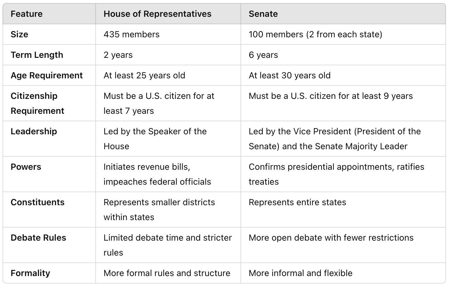 <p>House:</p><p>More efficient debates that are more structured</p><p>Senate: </p><p>Informal debates. Includes filibuster which works to kill a bill </p>