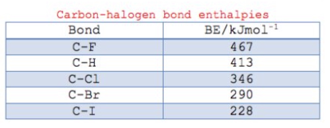 <p>what do the bond enthalpies predict about haloalkanes?</p>