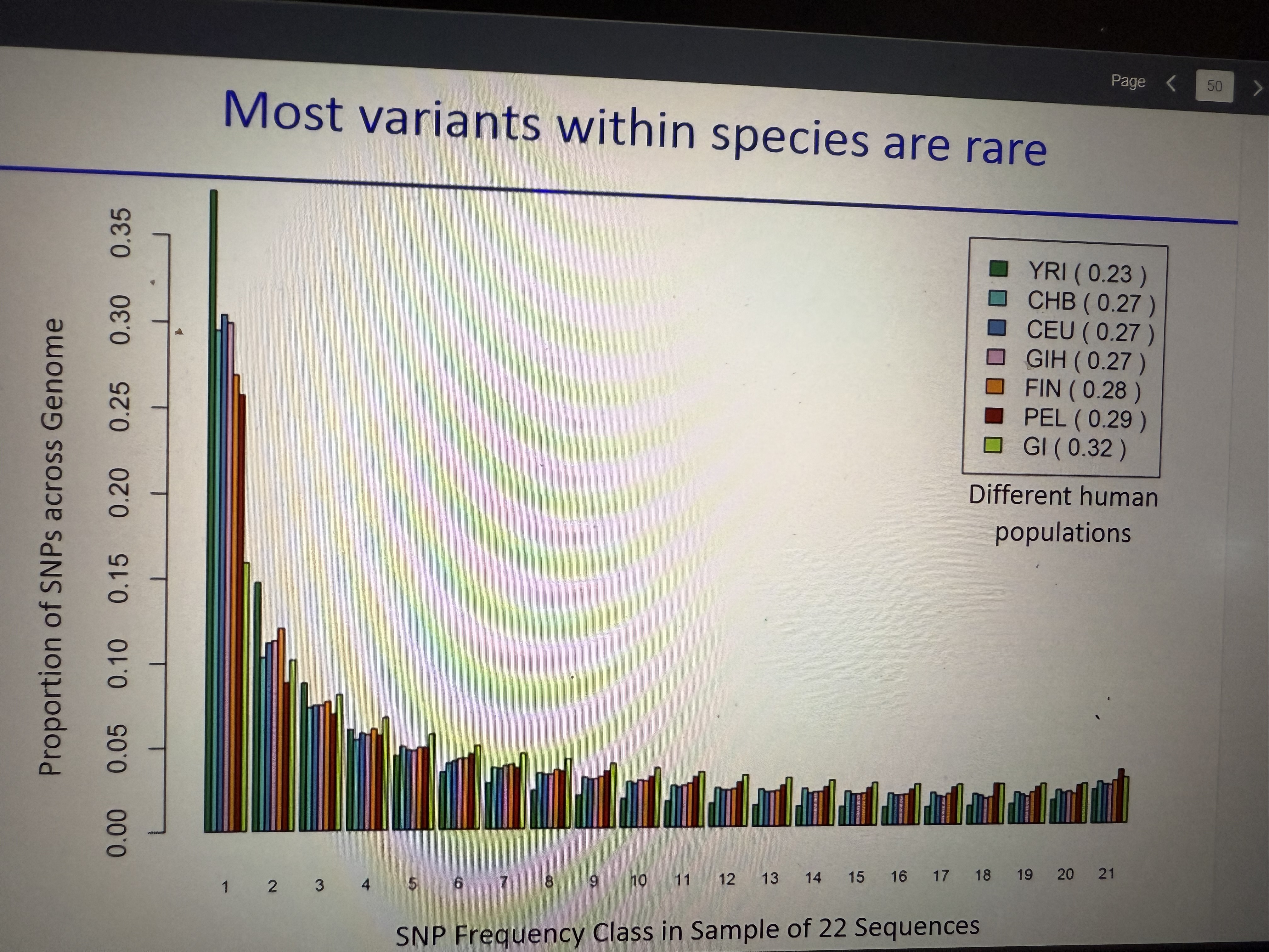 <p>amt of SNPs found in 1/22 genomes &gt;&gt;&gt; amt of SNPs found in 21/22 genomes.</p><p>Because super rare RECENT variants pop up all the time whereas it takes generations for variants to become more common</p>