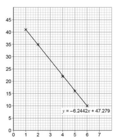 <p>y axis-volume of sodium thiosulfate solution/cm<sup>3</sup> </p><p>x-axis-Time/mins</p><p>Explain how the graph shows that the reaction is zero-order with respect to iodine in the reaction between propanone and iodine (2) </p>