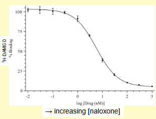 <p>Explain what the following graph demonstrates about the the result of increasing amounts of naloxone being added to mu-opioid receptors already bound to H-DAMGO</p>