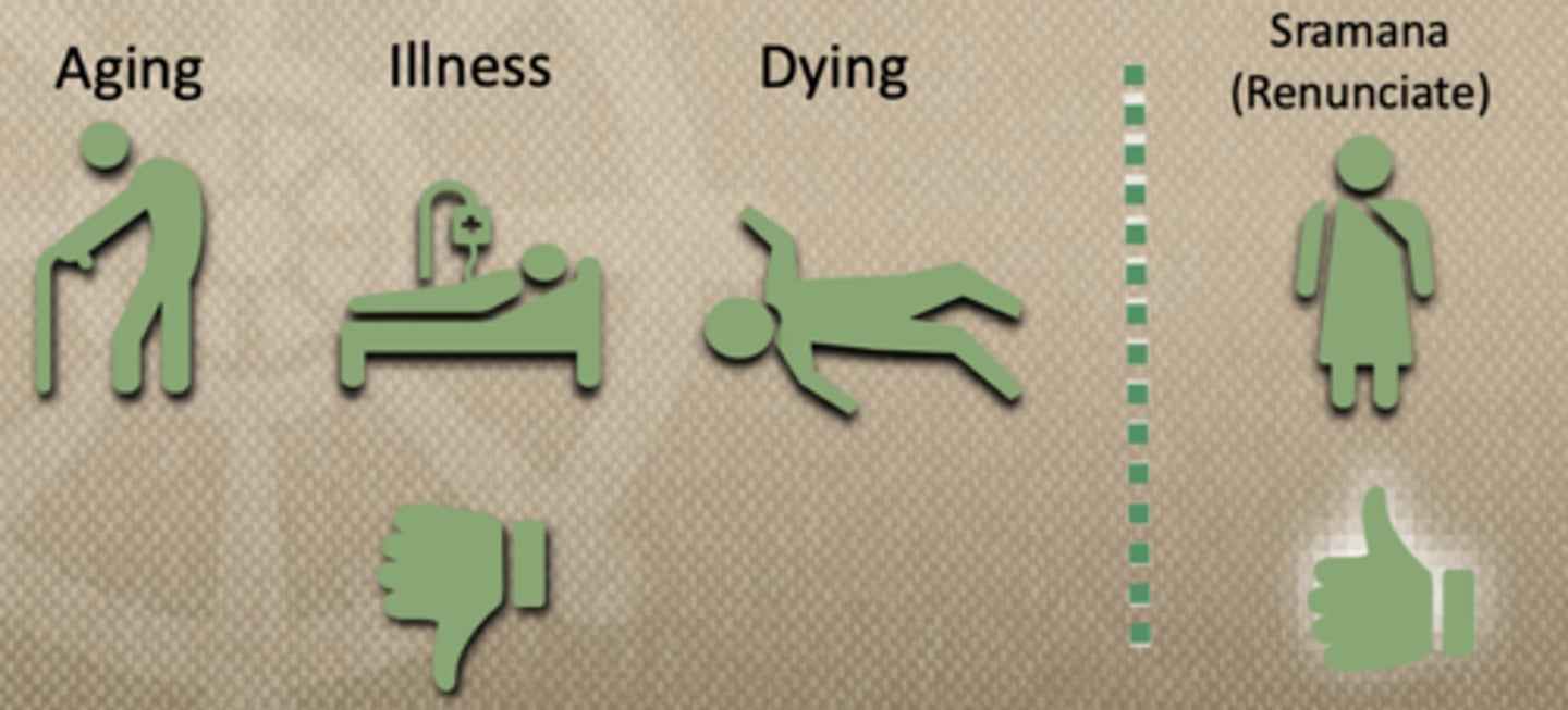<p>aging, illness, dying and sramana (renunciate)</p>