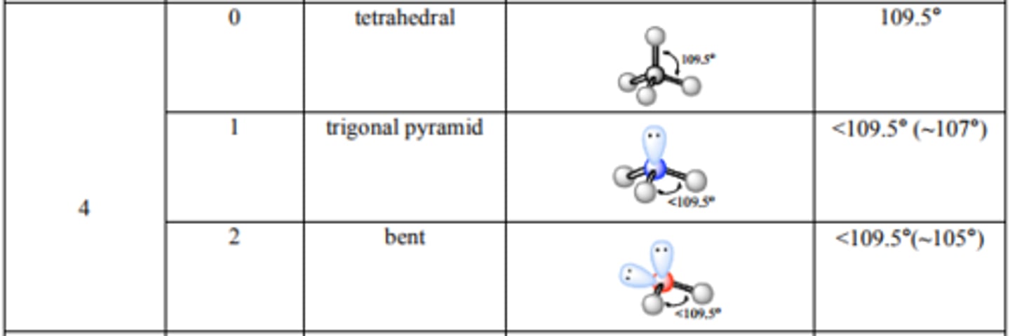 <p>Source: http://mmstcchemistry.weebly.com/uploads/2/4/1/2/24121933/chem162_moleculargeometry.pdf</p>