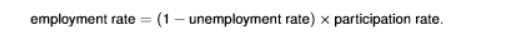 <ul><li><p>the employment rate is only computed from the working age population </p></li><li><p>it depends on the labour force participation rate and the unemployment rate </p></li><li><p>participation rate depends on the willingness to work in the market sector </p></li><li><p>the participation rate can vary substantially for the young (alternative = education), the old (alternative=retirement), and women</p></li></ul><p></p>