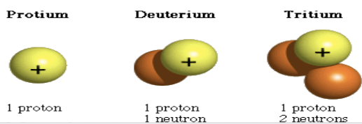 <p><span>Atoms of the </span><strong><span>same element</span></strong><span> with </span><strong><em><span>different </span></em></strong><span>numbers of </span><strong><em><span>neutrons </span></em></strong>(This changes the <em>mass number. </em><span>Same element, but may have different properties)</span></p>