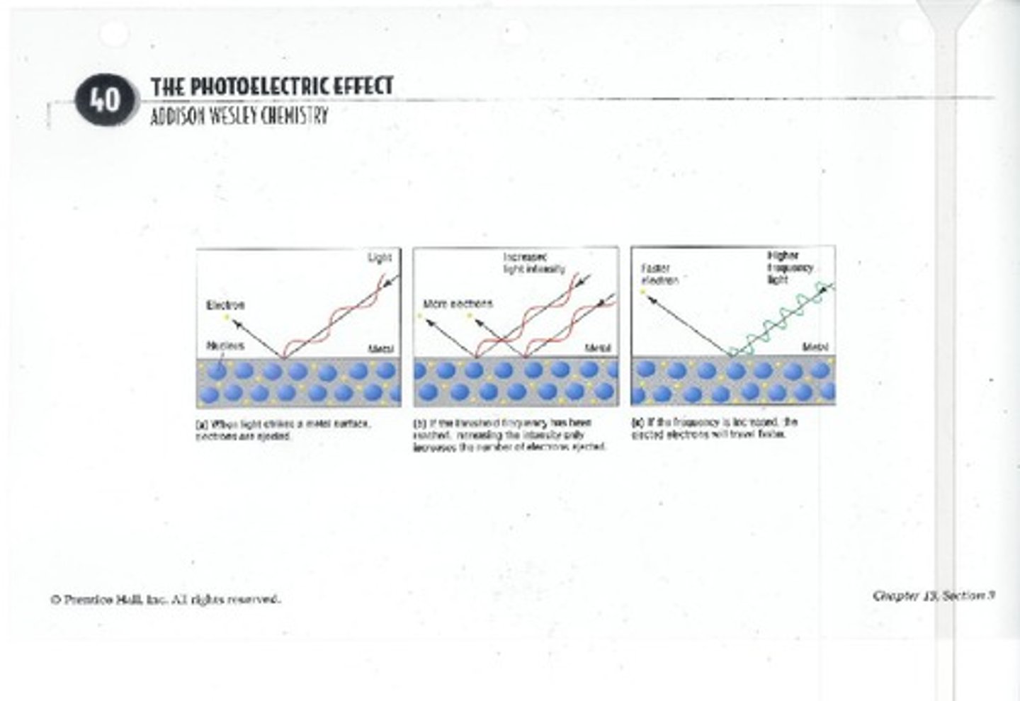 <p>The phenomenon where electrons are ejected from a metal when exposed to light of a certain frequency.</p>
