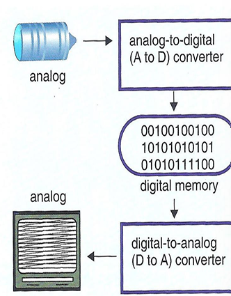 <p>(1) electrical signals created by the TDR during reception are converted from analog to digital using the ADC</p><p>(2) contains zeroes and ones</p><p>(3) each signal during reception is assigned a numeric value</p>