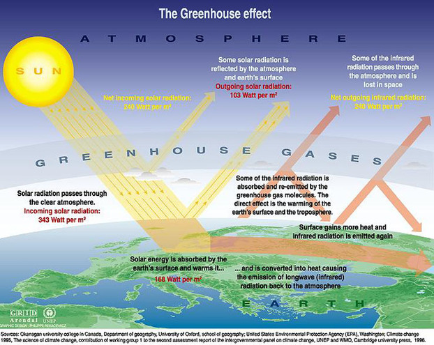 Fig 2 The greenhouse gases diagram
