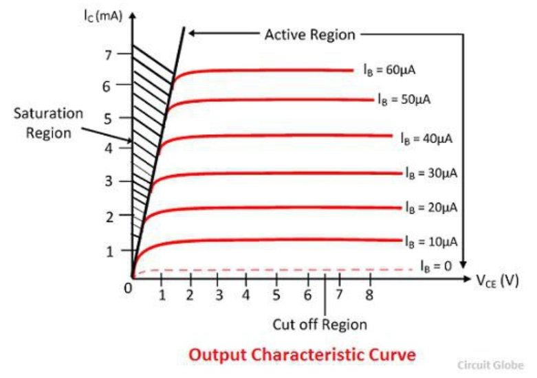 <p>Collector current (IC) vs. collector-emitter voltage (VCE) shows distinct active, saturation, and cutoff regions; base current controls IC in the active region.</p>