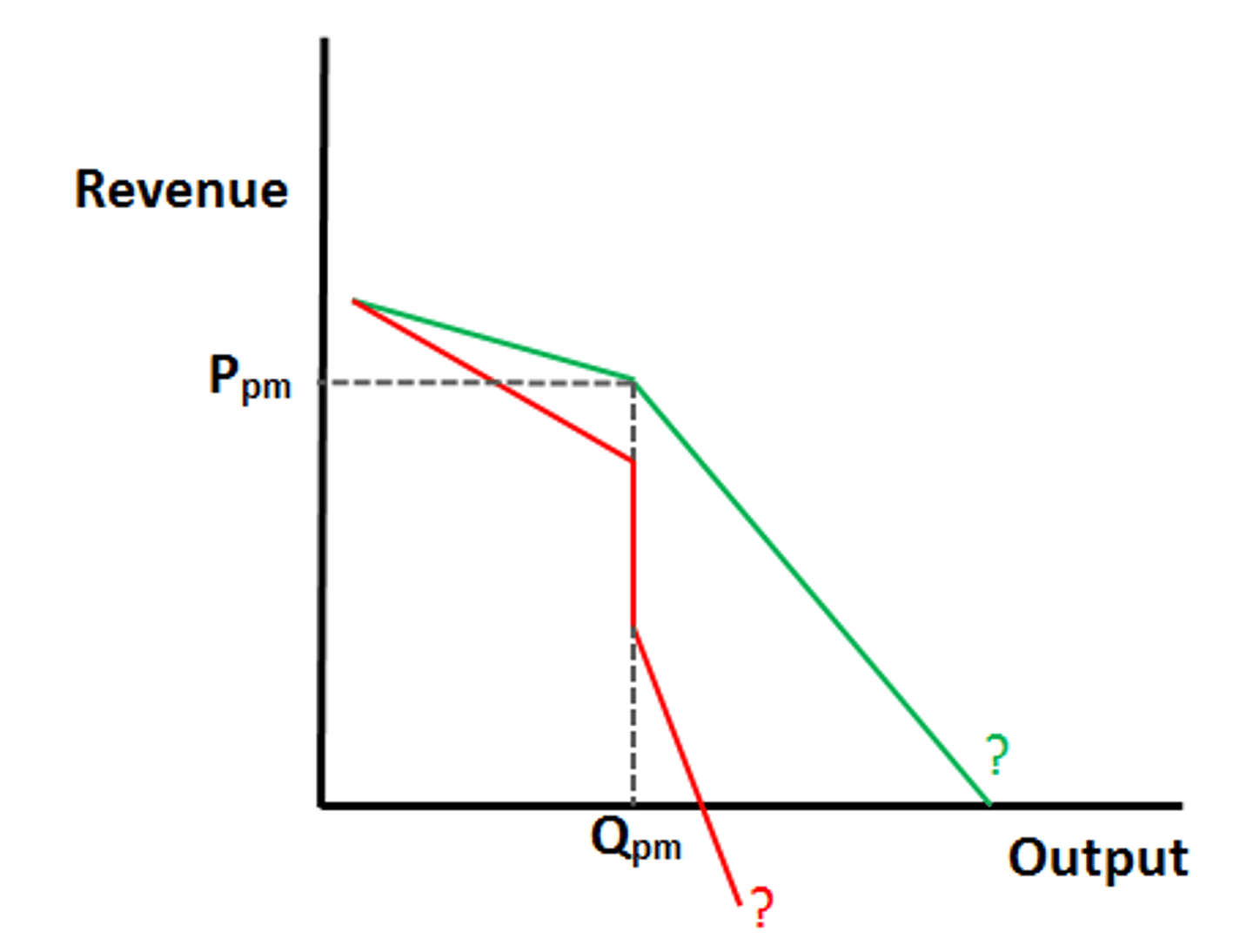 <p>A market structure characterized by a small number of firms whose decisions are interdependent.</p>