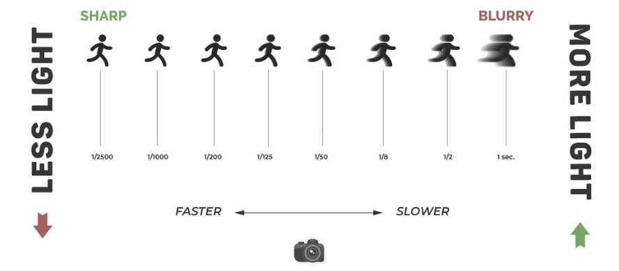 <p>Controls how long light is admitted through a lens</p>