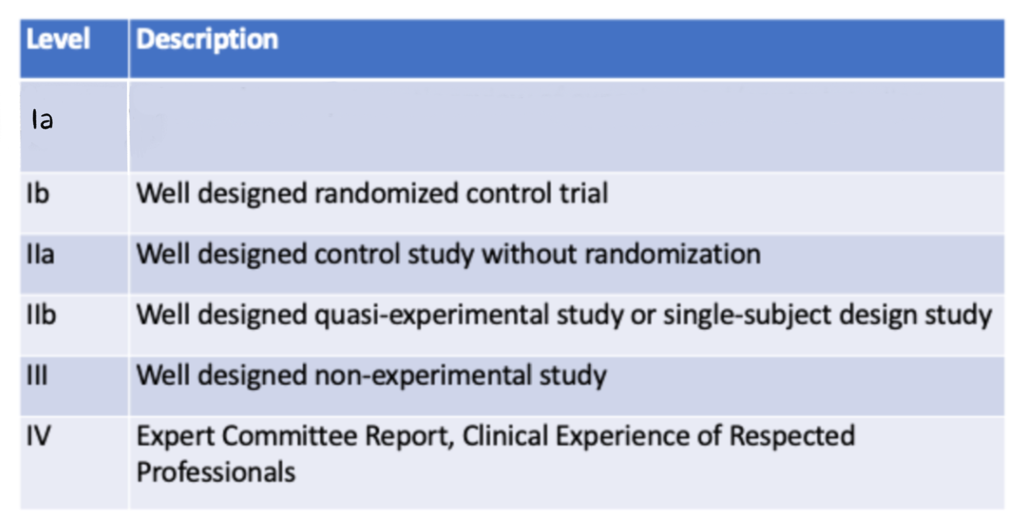 <p>Levels of Evidence: Ia</p>