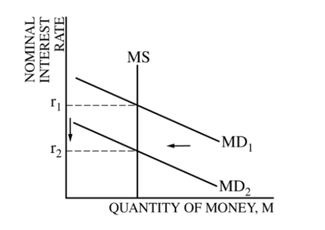 <p>money market demand shifters</p>