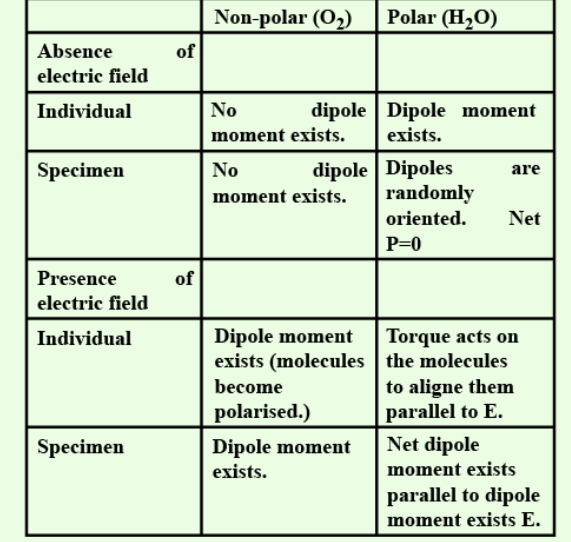 <p>Insulating materials that have bound charges.</p><p>Two types:</p><ul><li><p>Polar molecule: +ve and -ve charged centres don’t coincide; permanent dipole</p><p>moment. Eg: HCl, H<sub>2</sub>O</p></li><li><p>Non-polar molecule: +ve and -ve charge centres coincide; induced dipole moment. Eg: H<sub>2</sub>, O<sub>2, </sub>CO<sub>2</sub>, CH<sub>4</sub></p></li></ul><p></p><p><em>Answer in image</em></p><p><em>Last point correction: </em><strong>The net dipole moment is parallel to the electric field </strong><span><strong>E</strong></span></p><p></p>