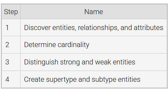 <p>Database requirements without regard to a specific database system</p><p></p><p><span style="background-color: inherit; line-height: 20.7px;"><span>develops an </span><strong><span>entity-relationship model</span></strong><span>, capturing data requirements while ignoring implementation details </span></span><span style="line-height: 20.7px;"><span> </span></span></p><ol><li><p class="Paragraph SCXO250318418 BCX0" style="text-align: left;"><span style="background-color: inherit; line-height: 20.7px;"><em><span>Important for </span><u><span>complex databases with many users</span></u></em></span><span style="line-height: 20.7px;"><span> </span></span></p></li></ol><p></p>