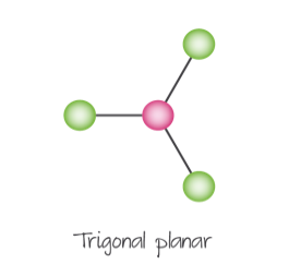 <p>molecular geometry: trigonal planar</p><p>domain geometry: trigonal planar</p><p>bonding angles: 120°</p>