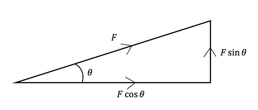 a + b = c²

F²= (Fcos∅)² + (Fsin∅)²