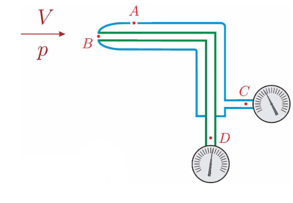 <ul><li><p>snelheidsmeter</p></li><li><p>2 buizen waarin druk wordt gemeten</p><ul><li><p>Centrale buis = stagnatiedruk</p></li><li><p>Buitenste buis = statische druk</p></li></ul></li><li><p>formules zie dia 32-33!!</p></li></ul>