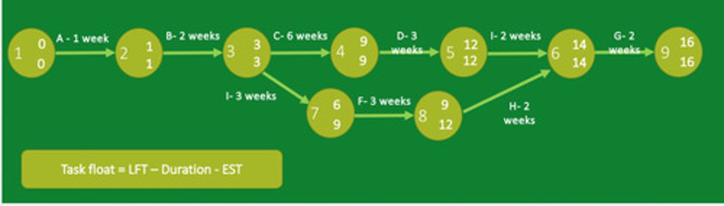 <p>- identify all the tasks that need to be done</p><p>- and assign them letters</p><p>- need to identify the dependencies between them (before starting on one task what needs to be done before).</p><p>- set the tasks out in a visual network with one task leading to another. Tasks are represented by arrows, the points where tasks begin and end are called node.</p><p>- need to work out how long each task is expected to take.</p><p>- nodes are sometimes assigned numbers as well, if so the number of the node is usually on the left.</p><p>-in the upper right of each node put the driest time that this node can be reached and the next task can begin assuming nothing gets delayed (do this from left to right).</p><p>-when two tasks lead to the same node its the latest time that goes into the node.</p><p>-in the lower right of each node put the latest time that we can reach that node without delaying the completion of the project (do this from right to left)</p><p>-tasks not on critical path can be delayed up to last finishing time 'float' time</p>