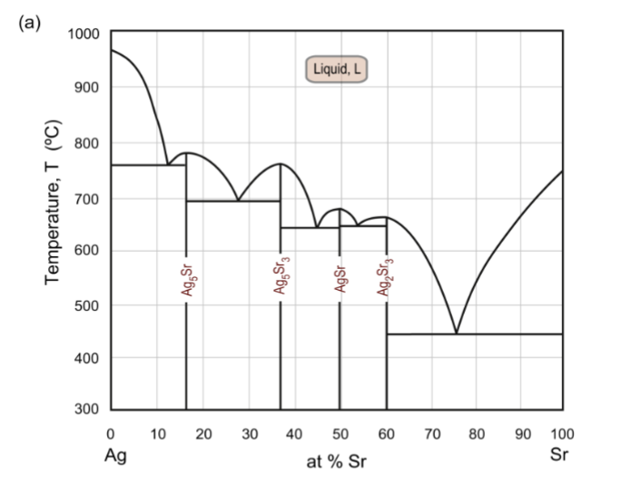 <p>many systems exhibit these. These compounds often have high melting points and are very stable. Ex: intermetallic compounds, where metal atoms are preferentially bonded to the other type of atom</p><p>Pretty strong and low ductility</p>