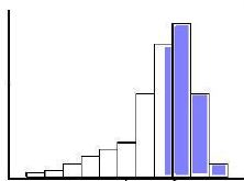 Identify the distribution pictured here:

\
Left skewed

Right skewed

Uniform

Distribution can not be identified without a histogram.