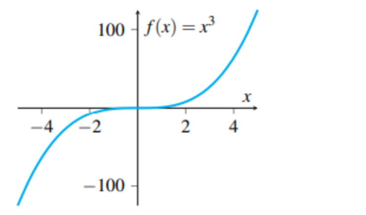 <p>Funkcja f : X → R jest nieparzysta, jeśli </p><p class="has-focus">∀x∈X   (−x) ∈ X ∧ f(−x) = −f(x). </p><p class="has-focus">Przykład: f(x) = $$x^3$$ </p><p class="has-focus"></p>