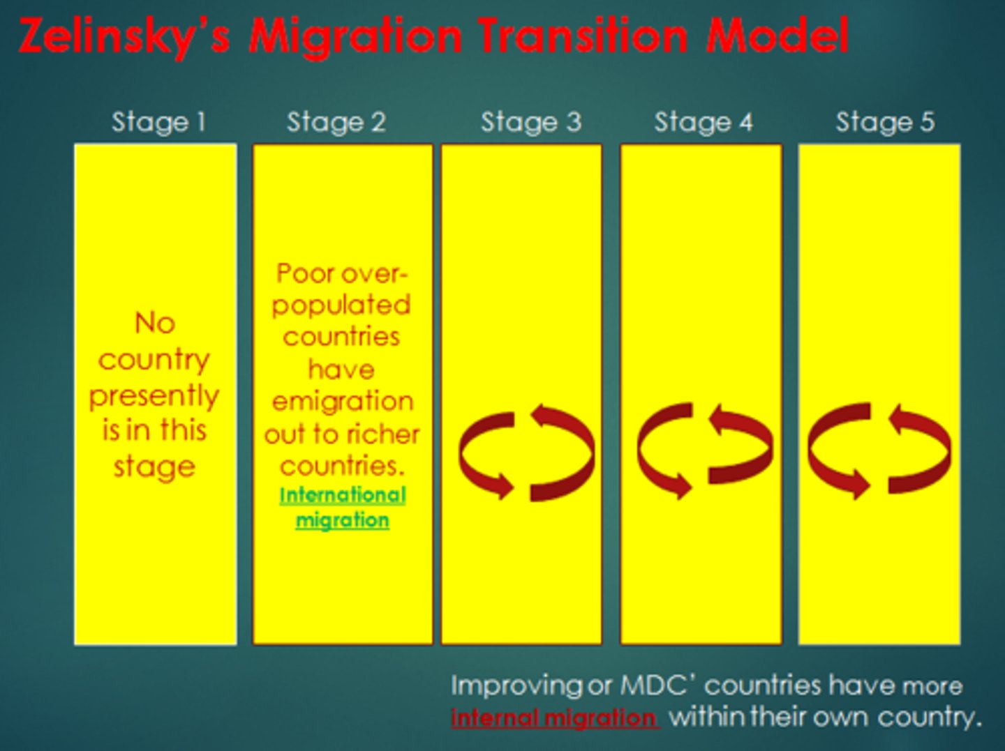<p>Change in the migration pattern in a society that results from industrialization, population growth, and other social and economic changes that also produce the demographic transition. The migration of white Americans from the northeast and Midwest to the West and South: During the 1960s and 1970s, many white, middle-class Americans moved from the older northeastern and midwestern states to the south and the west coast. This migration was due to the declining economy in the northern industrial states, which were known as the Rust Belt. The migration of Moroccans to Europe: In 1965, about 30,000 Moroccans were living in Europe, mostly in France. By 1972, this number had increased tenfold to an estimated 300,000. The migration of Jews from Morocco: In the second half of the nineteenth century, Moroccan Jews began to migrate to Gibraltar, London, Manchester, and Marseilles. After the creation of the state of Israel in 1948, there was a mass migration of Jews from Morocco.</p>