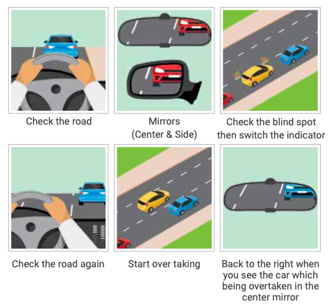 <p>if oncoming vehicle, determine distance speed and meeting point. if someone else is overtaking keep far right. overtaking only allowed from left</p>