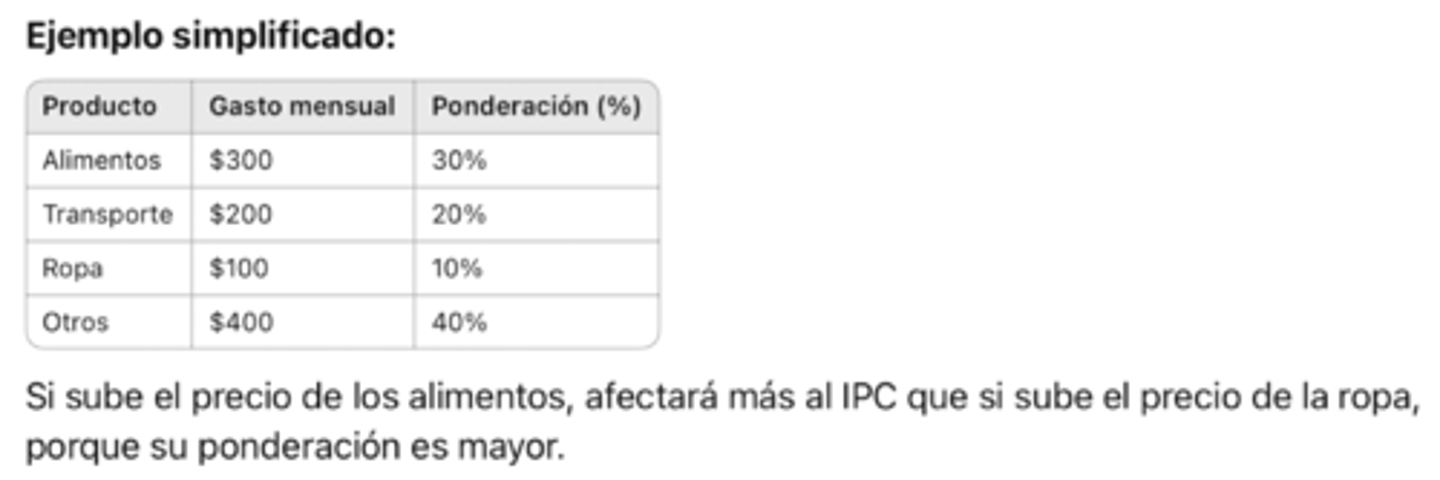 <p>cuánto pesa cada producto/servicio dentro de la cesta de la compra, que se usa para calcular el IPC</p>