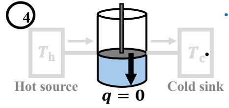 <p>What is the entropy change during the fourth step of Carnot Cycle?</p>