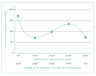 <p>Wat ze het beste onthouden:</p><p><u>Gezonde volwassenen</u></p><ul><li><p>recente info</p></li><li><p><strong>reminiscentiebump</strong>: (late) adolescentie &amp; vroege volwassenheid</p><ul><li><p>meer semantische kennis geworden</p></li></ul></li></ul><p><u>Alzheimer &amp; Korsakov</u></p><ul><li><p><strong>gradiënt van Ribot</strong>: oudere gebeurtenissen beter opgehaald dan recentere</p></li></ul><p></p>