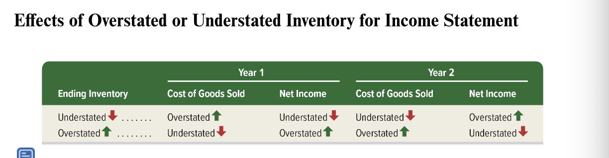 <p>Effects of Overstated/ Understated Inventory for Income Statement</p>